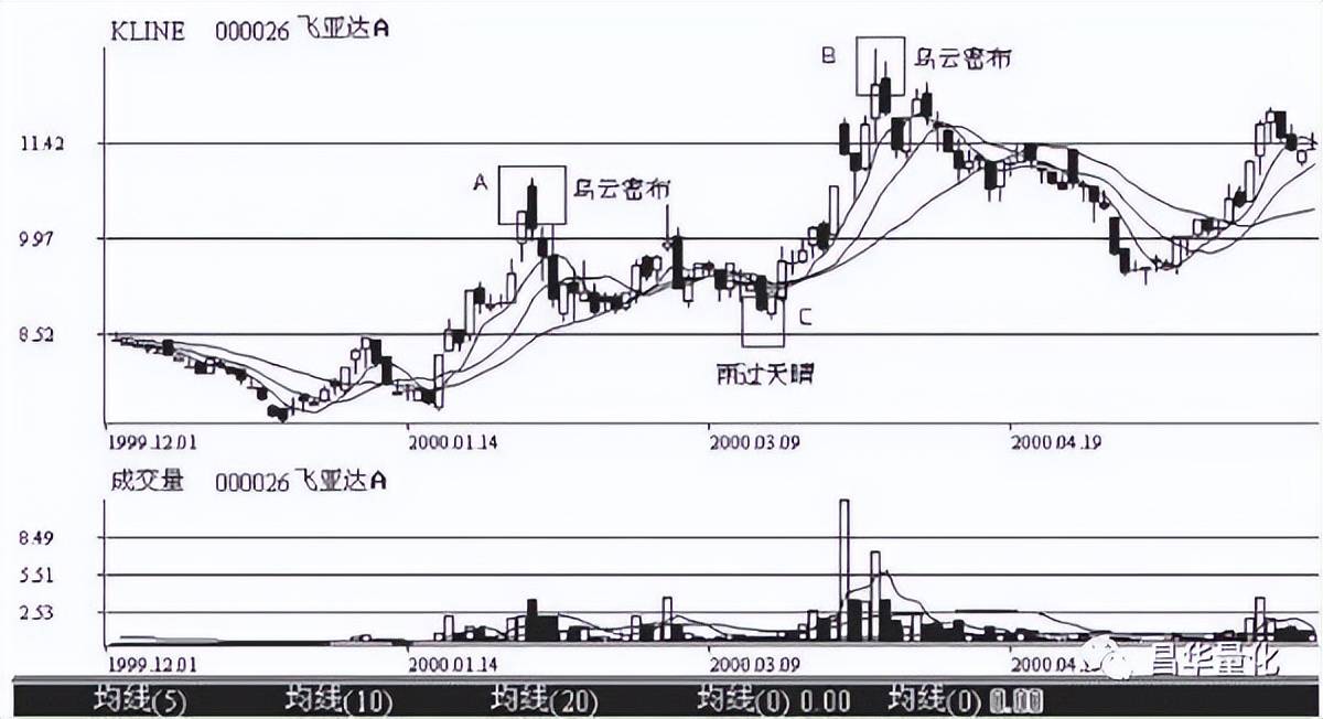 股票K线分析技术