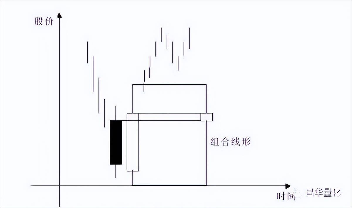 股票K线分析技术