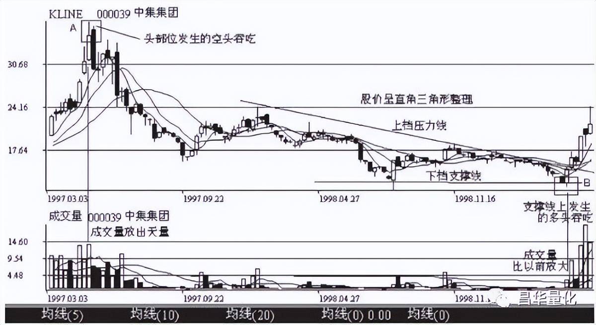 股票K线分析技术