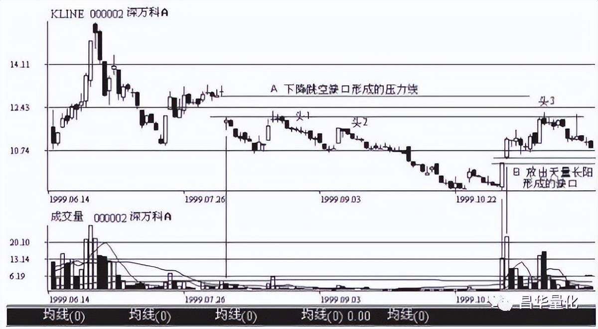 股票K线分析技术