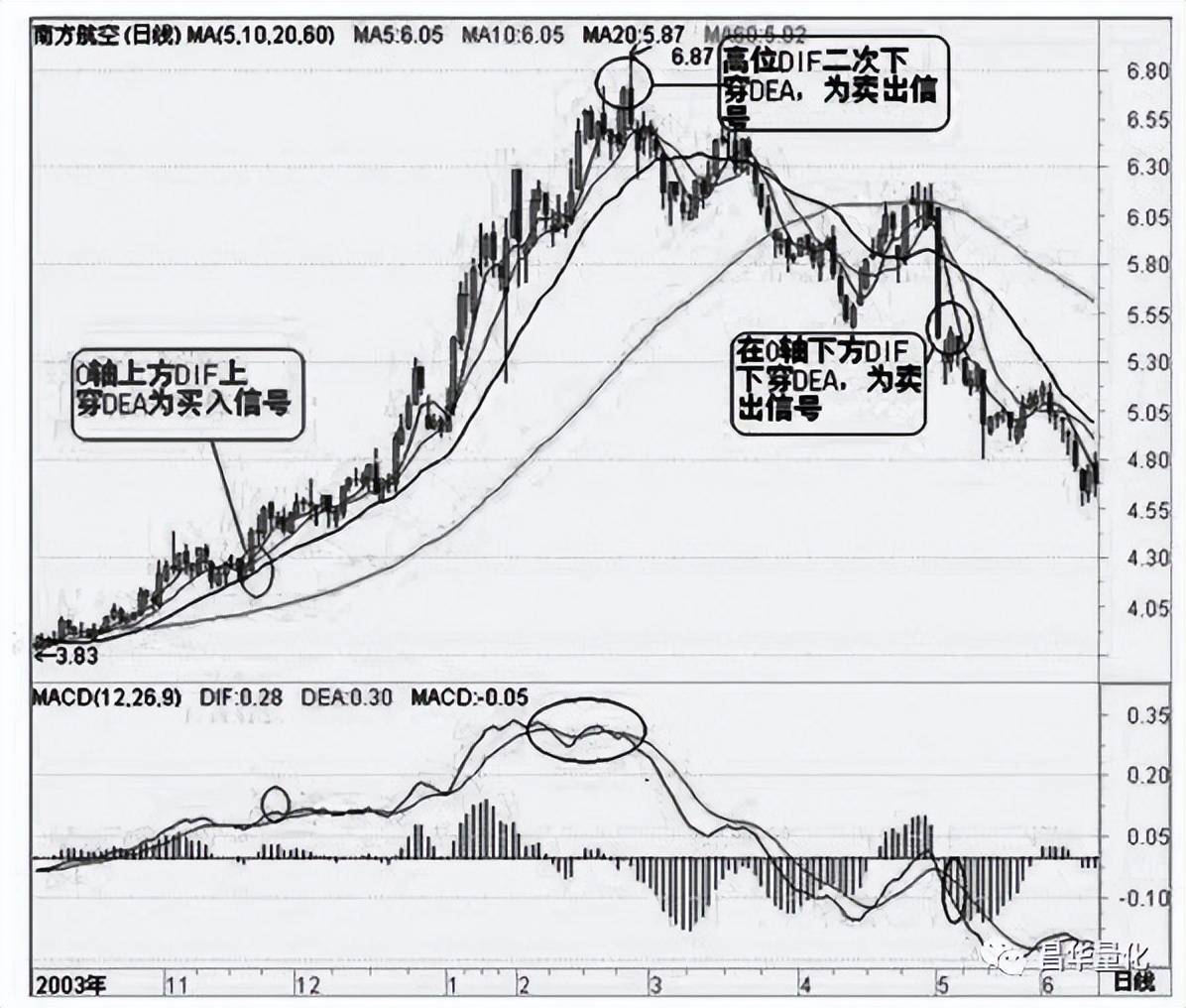 股票技术指标分析大全
