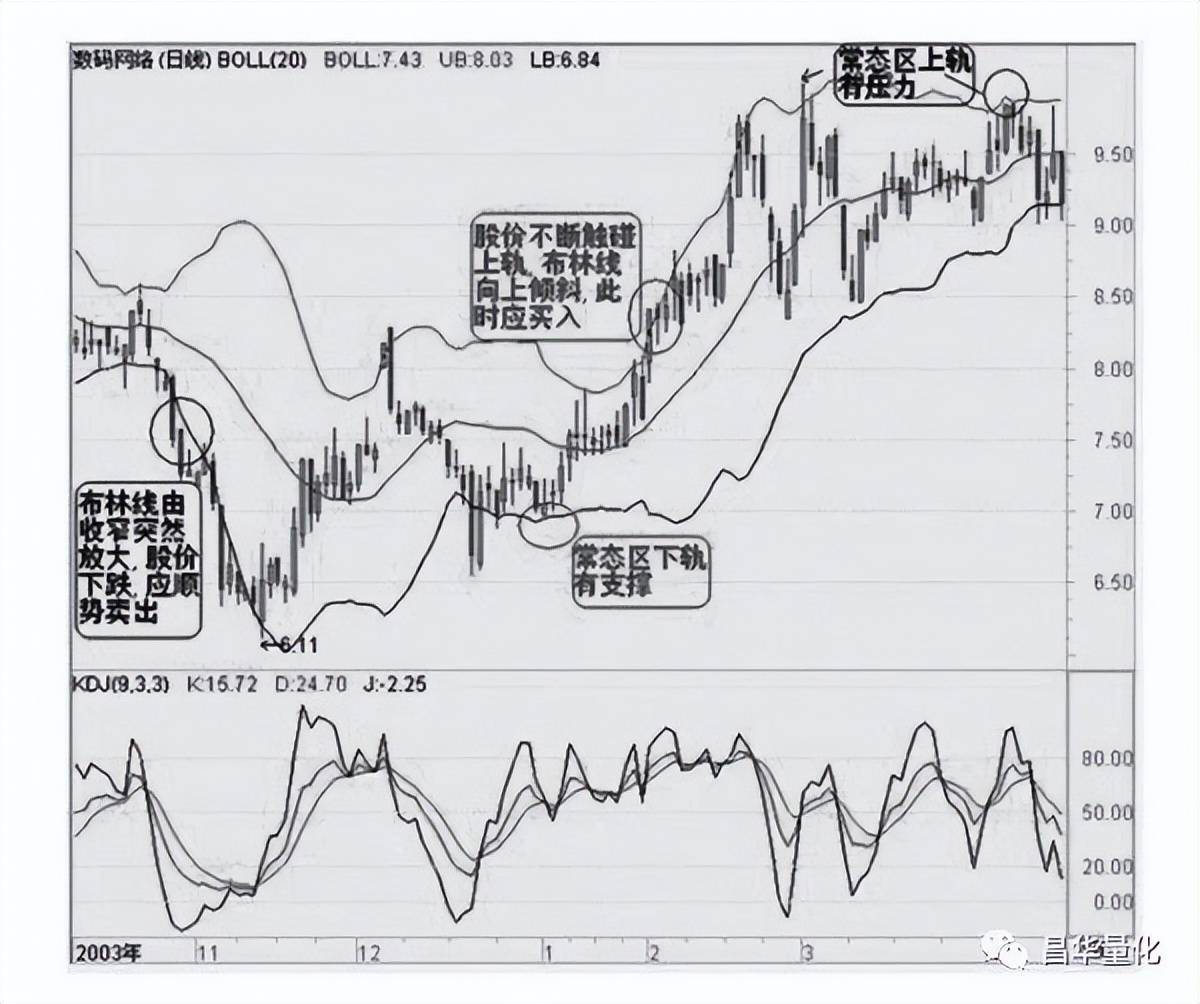 股票技术指标分析大全