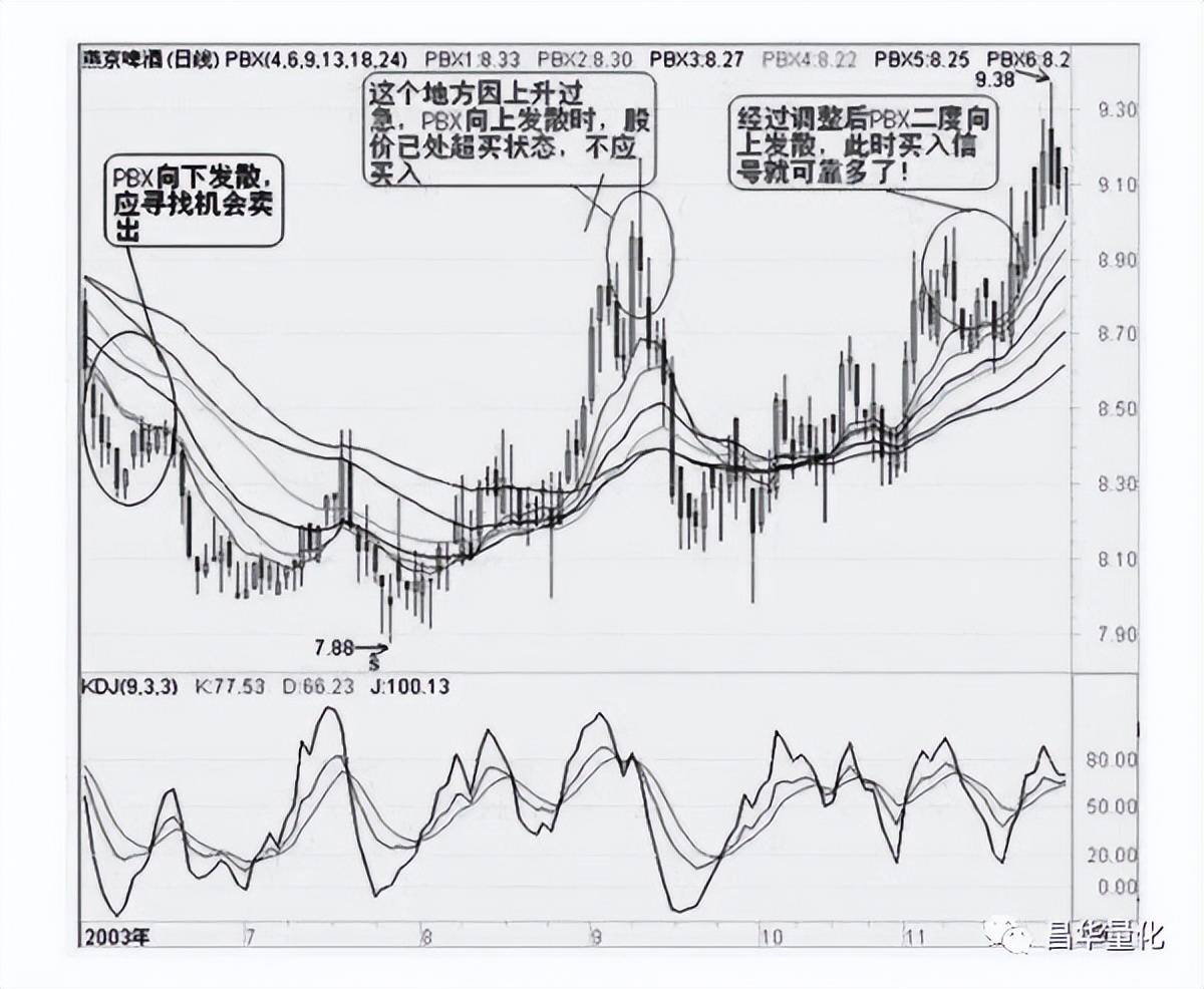 股票技术指标分析大全