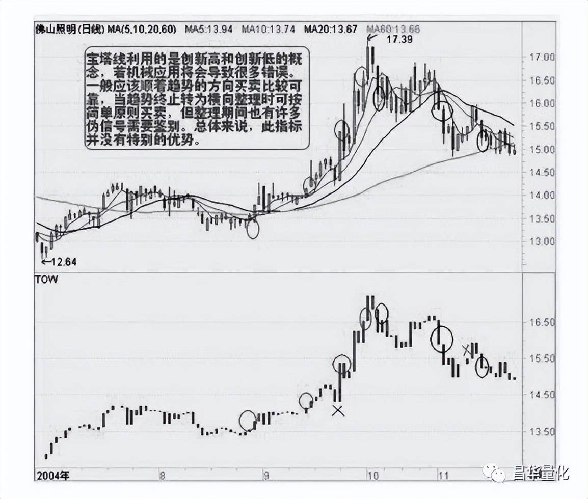 股票技术指标分析大全