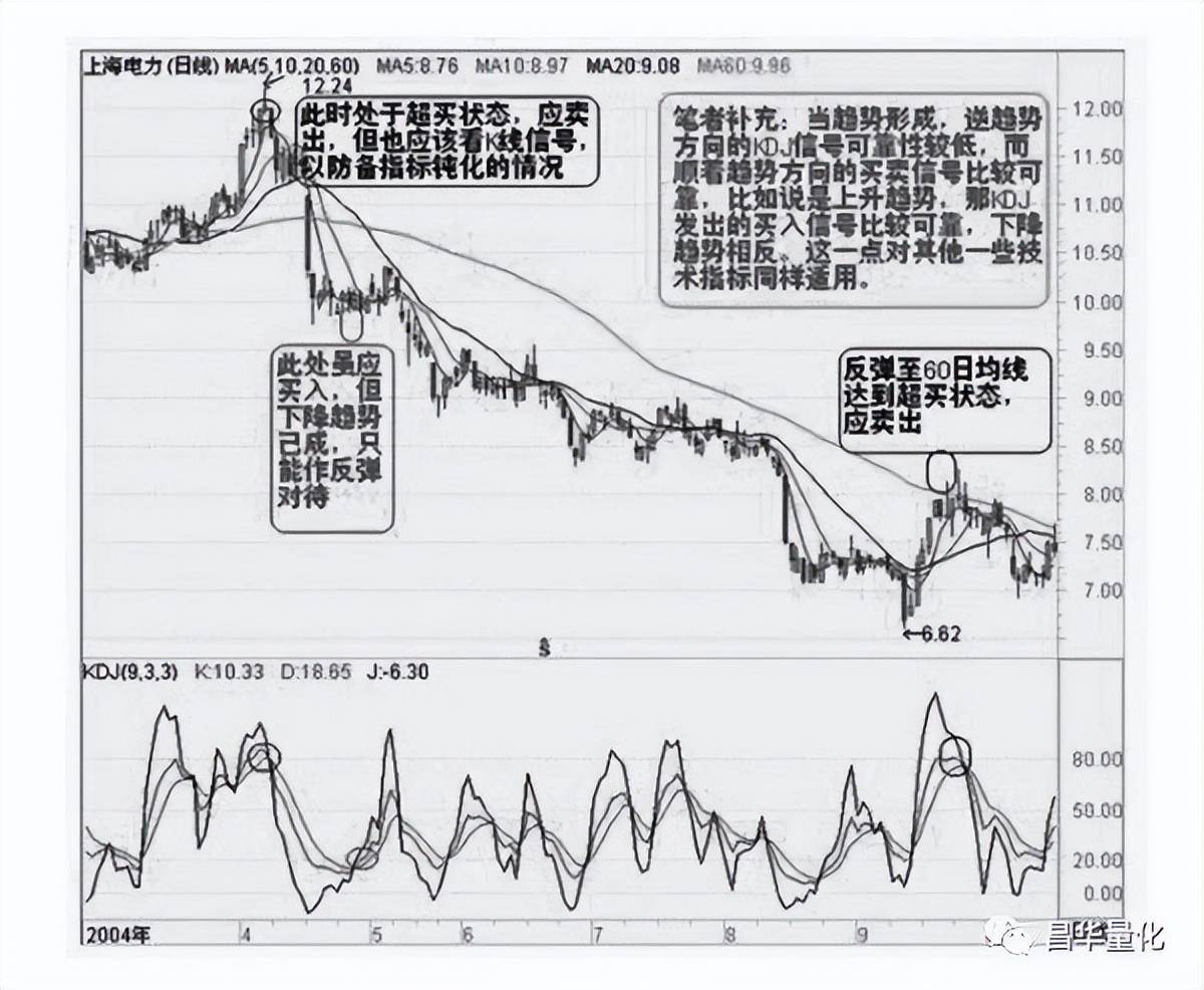 股票技术指标分析大全