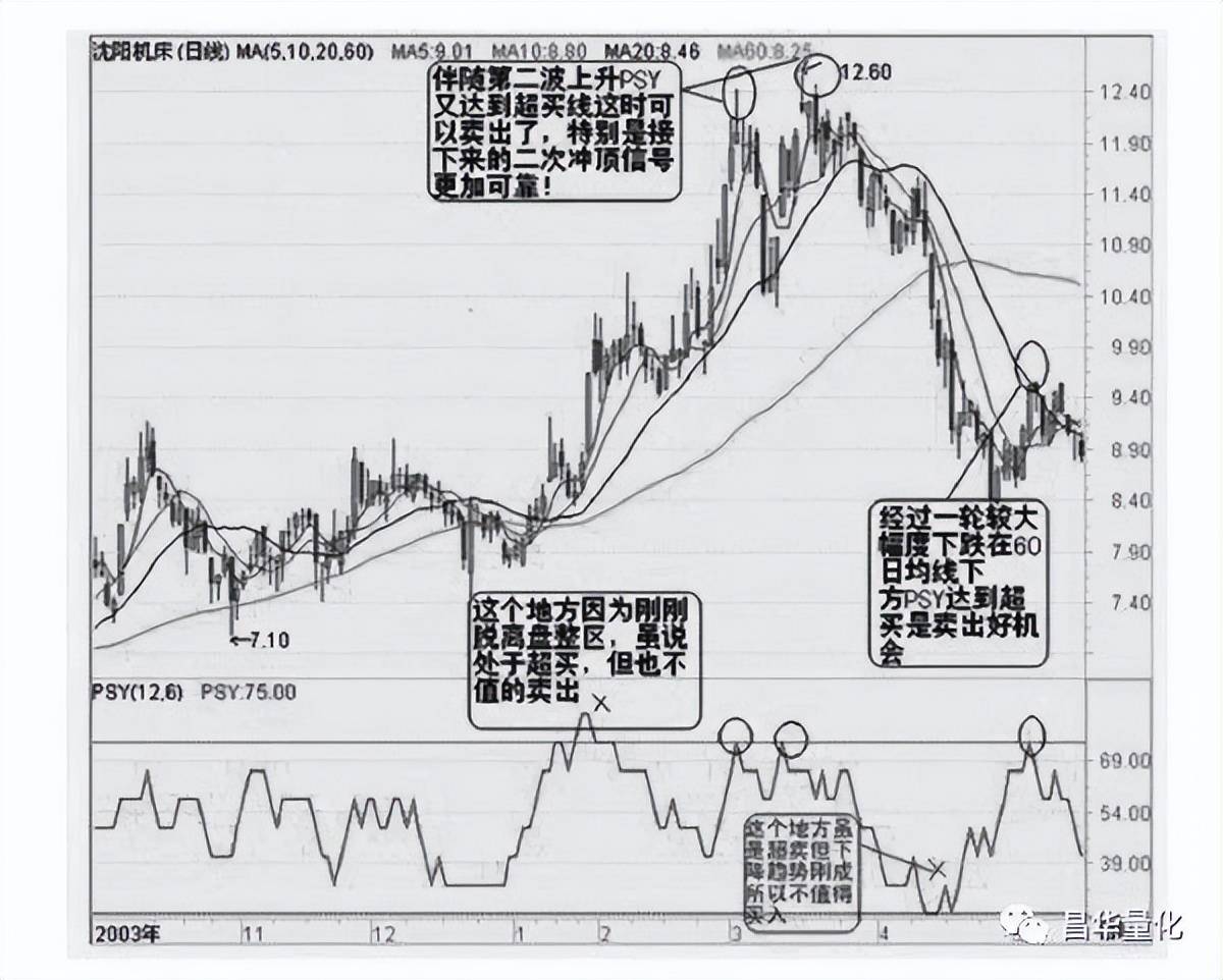 股票技术指标分析大全