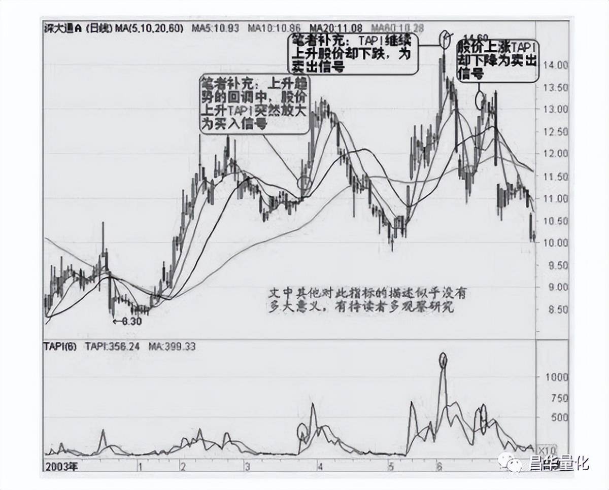 股票技术指标分析大全