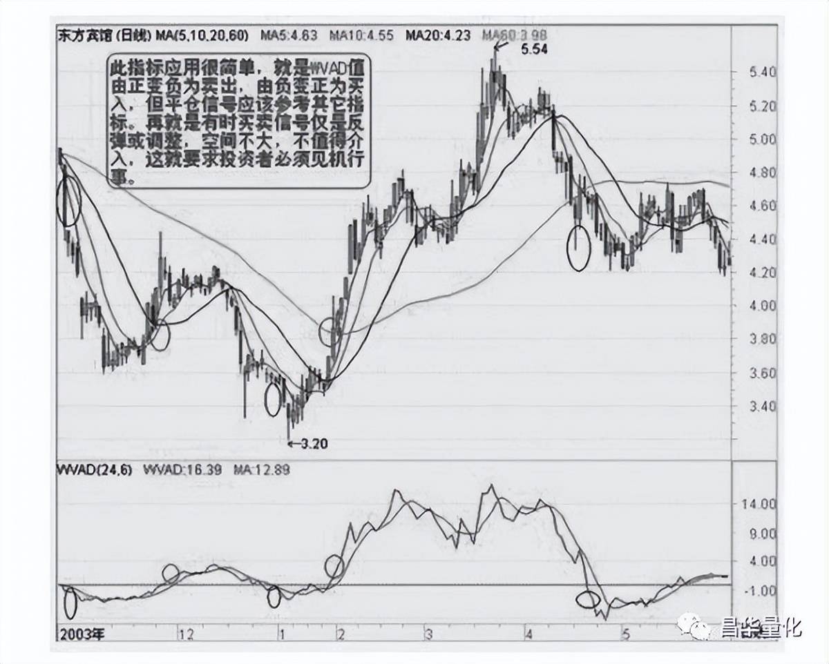 股票技术指标分析大全