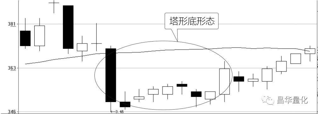 股票K线的十个经典买入形态