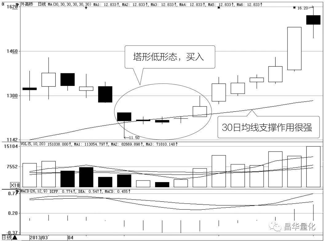 股票K线的十个经典买入形态