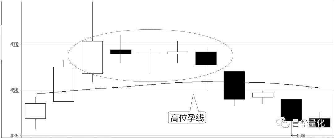 股票K线的八个经典卖出形态
