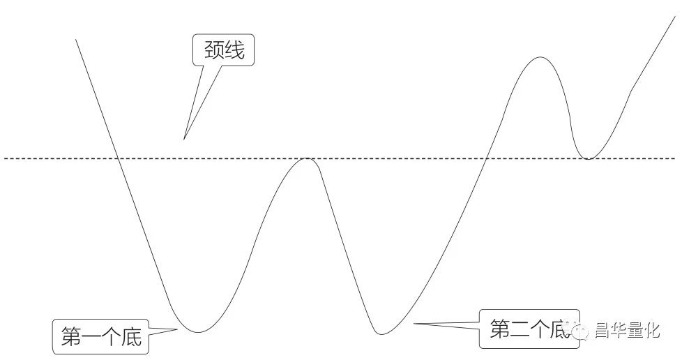 股票五种底部反转形态及其买点