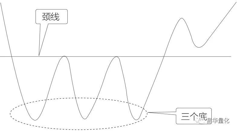 股票五种底部反转形态及其买点