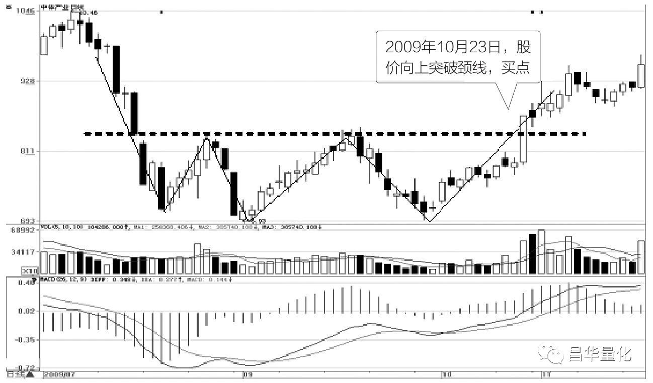 股票五种底部反转形态及其买点