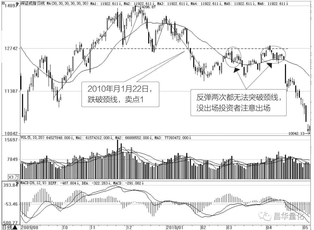 股票十种顶部反转形态及其卖点
