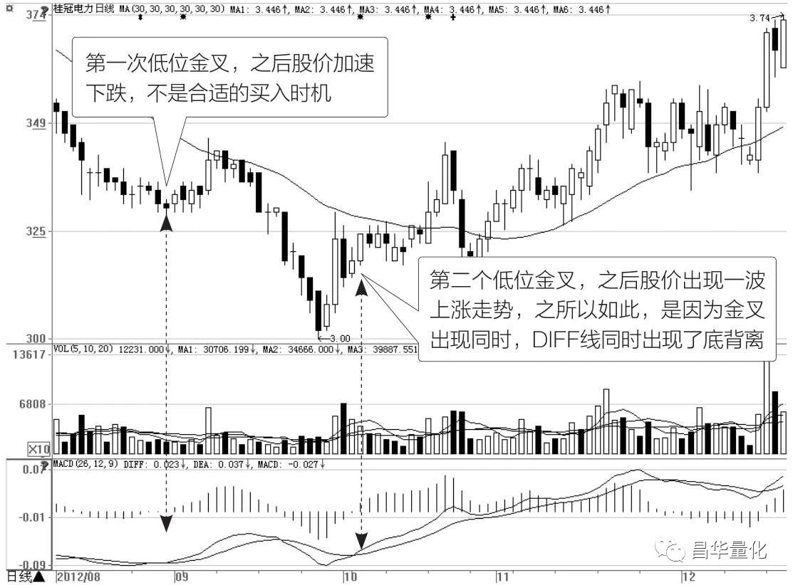 股市如何利用MACD指标找买卖点
