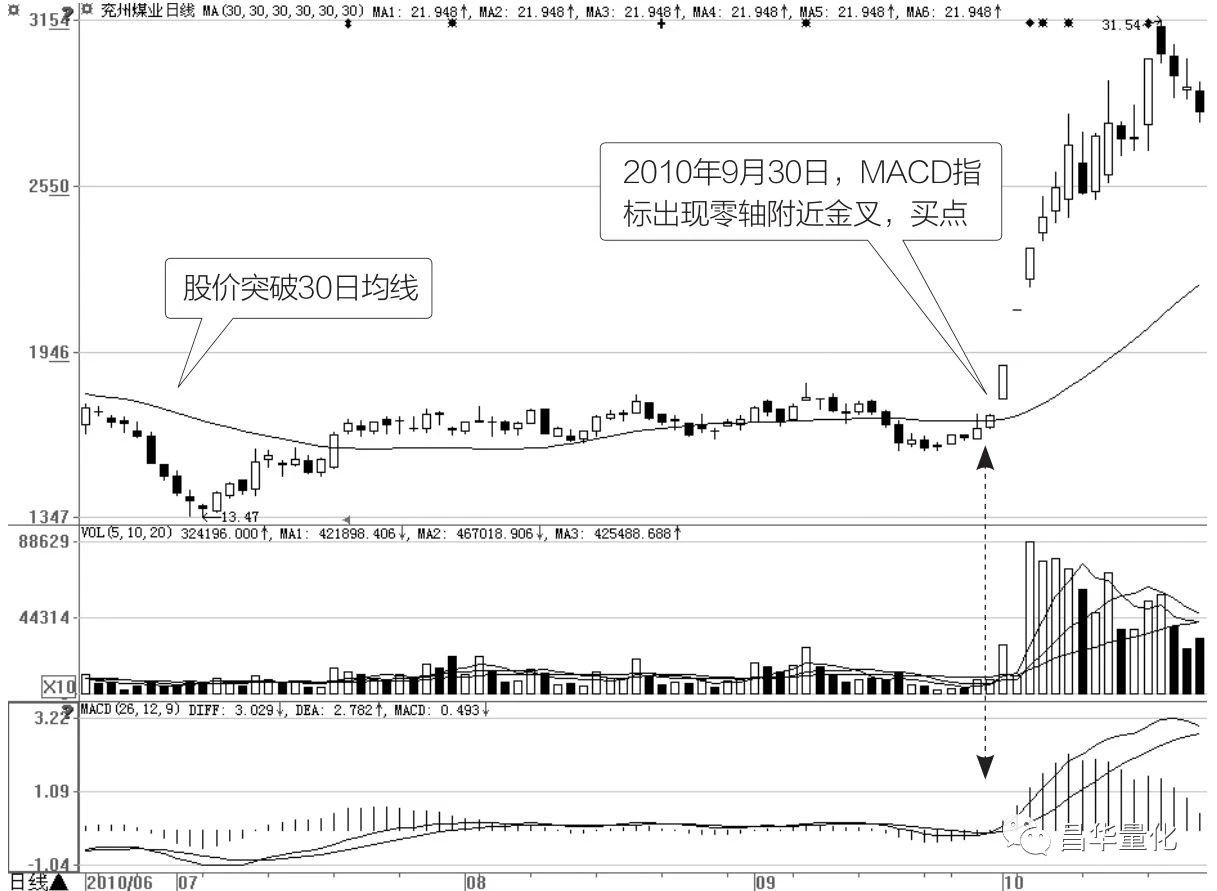 股市如何利用MACD指标找买卖点