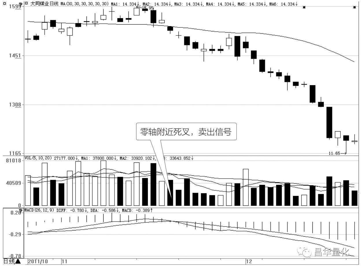股市如何利用MACD指标找买卖点