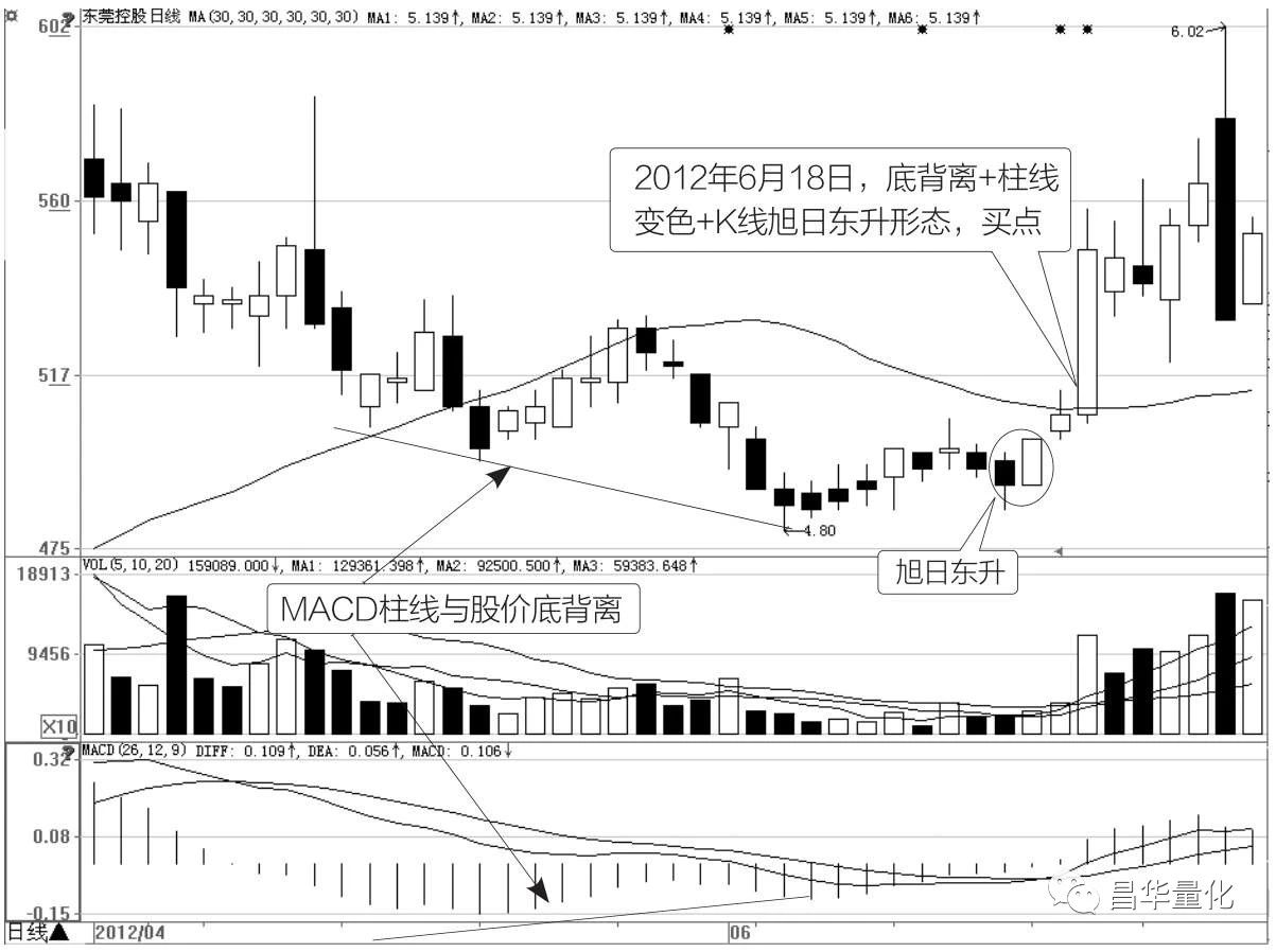 股市如何利用MACD指标找买卖点