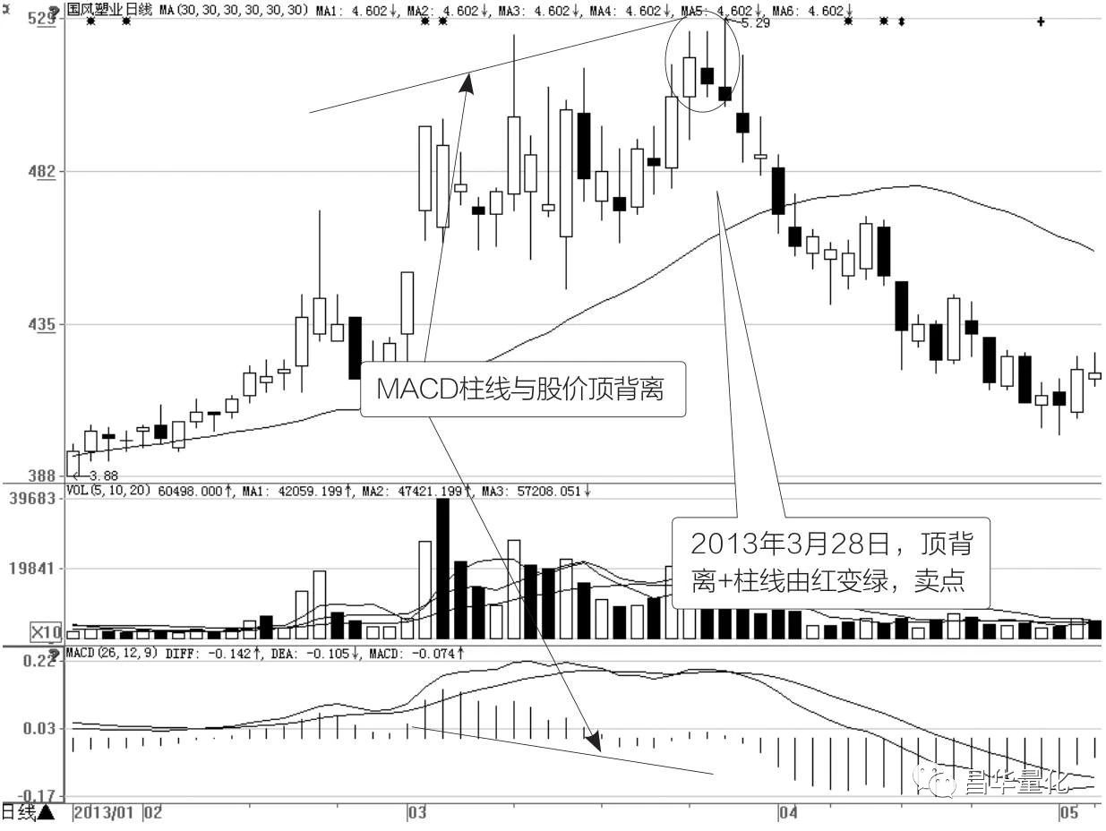 股市如何利用MACD指标找买卖点