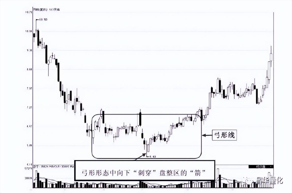 股票低进高出组合形态操作技巧