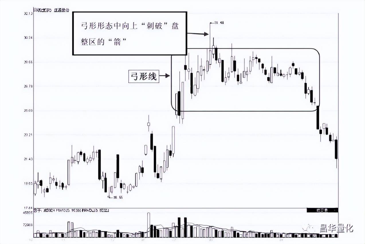 股票低进高出组合形态操作技巧