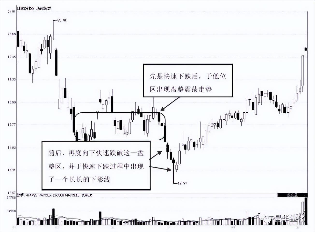股票低进高出组合形态操作技巧