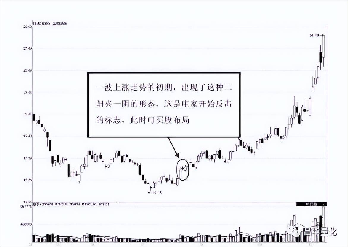 股票高进低出组合形态操作技巧
