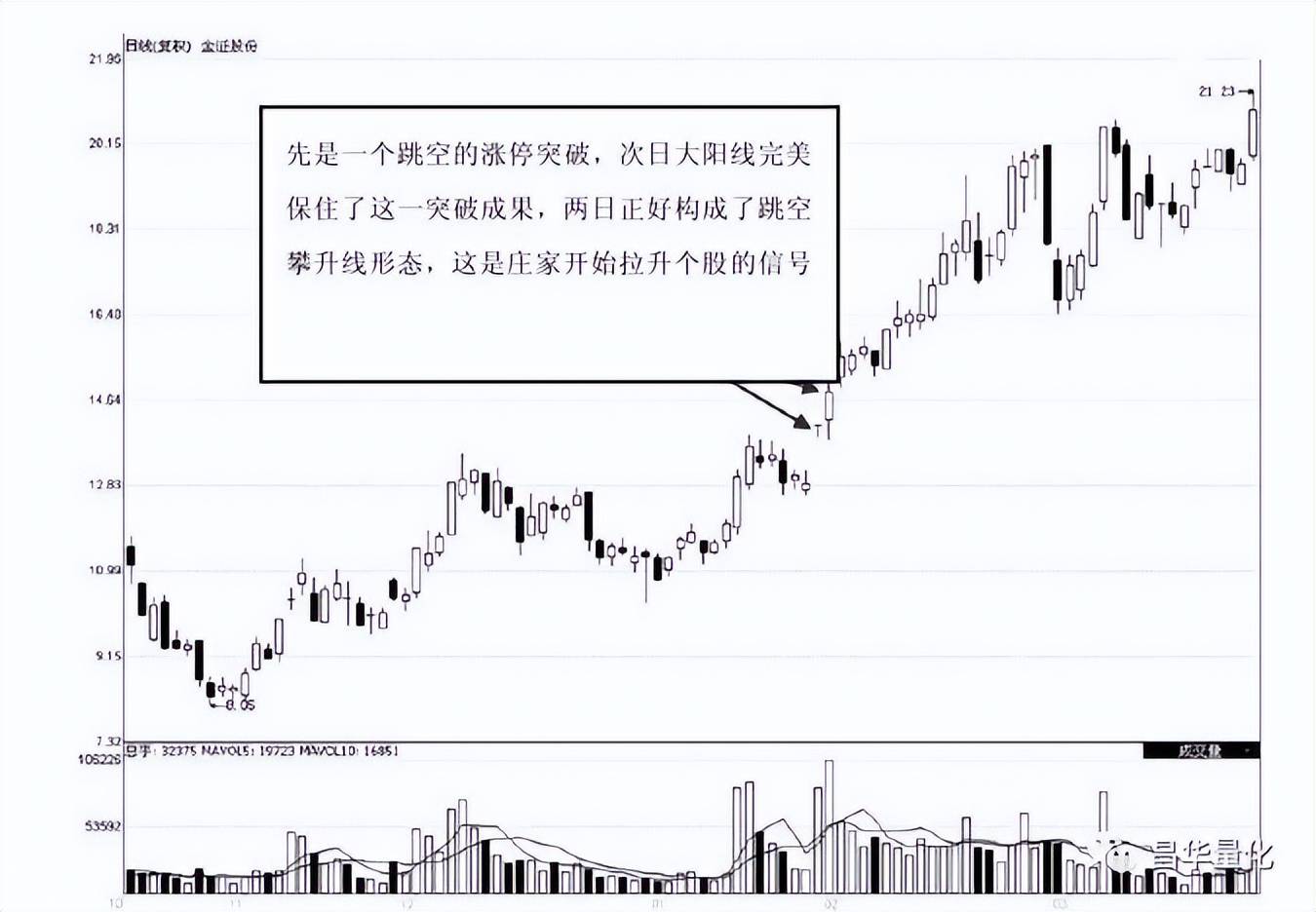 股票高进低出组合形态操作技巧