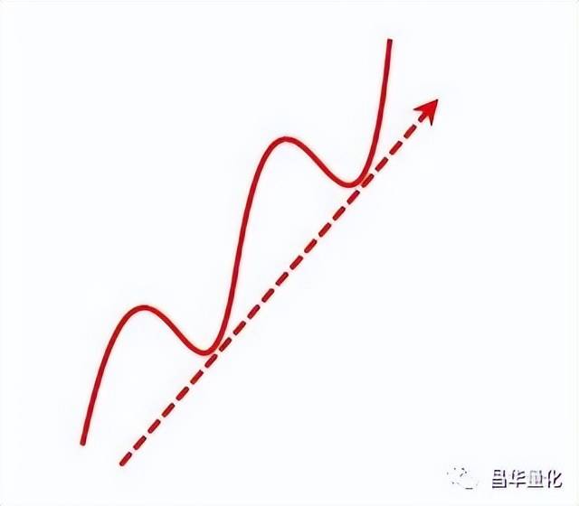 股市如何判断震荡行情与趋势行情