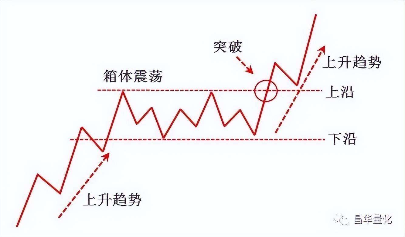 股市如何判断震荡行情与趋势行情