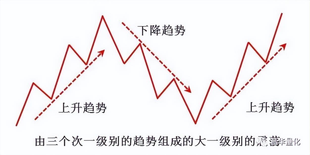 股市如何判断震荡行情与趋势行情