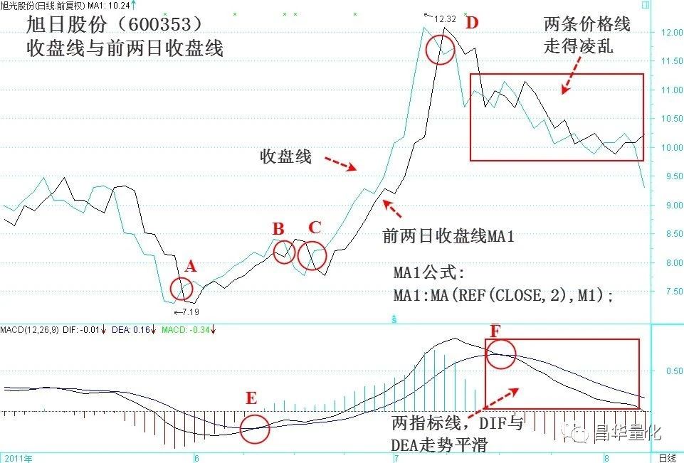 股市中价格与指标的关系
