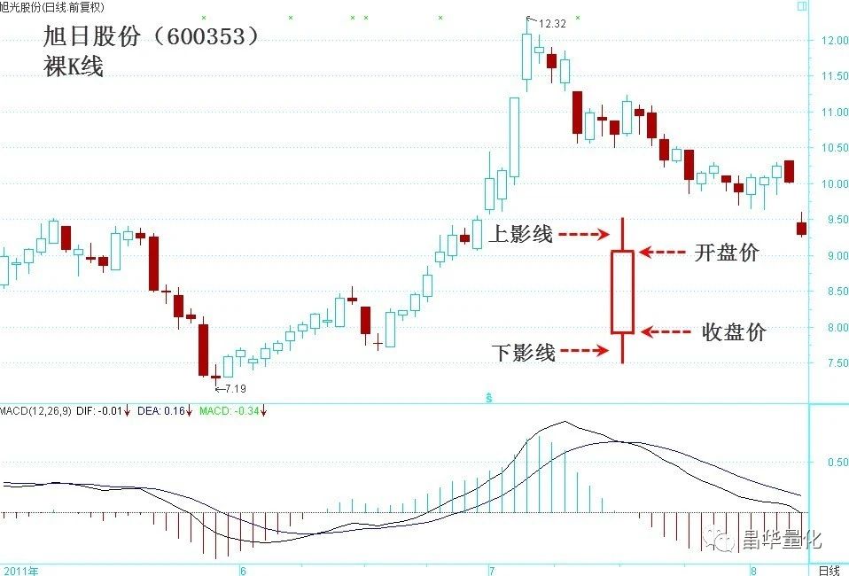 股市中价格与指标的关系