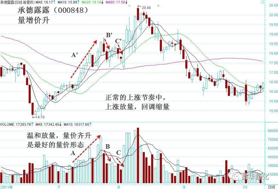 股市中成交量会骗人吗？