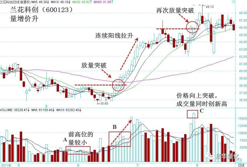 股市中成交量会骗人吗？