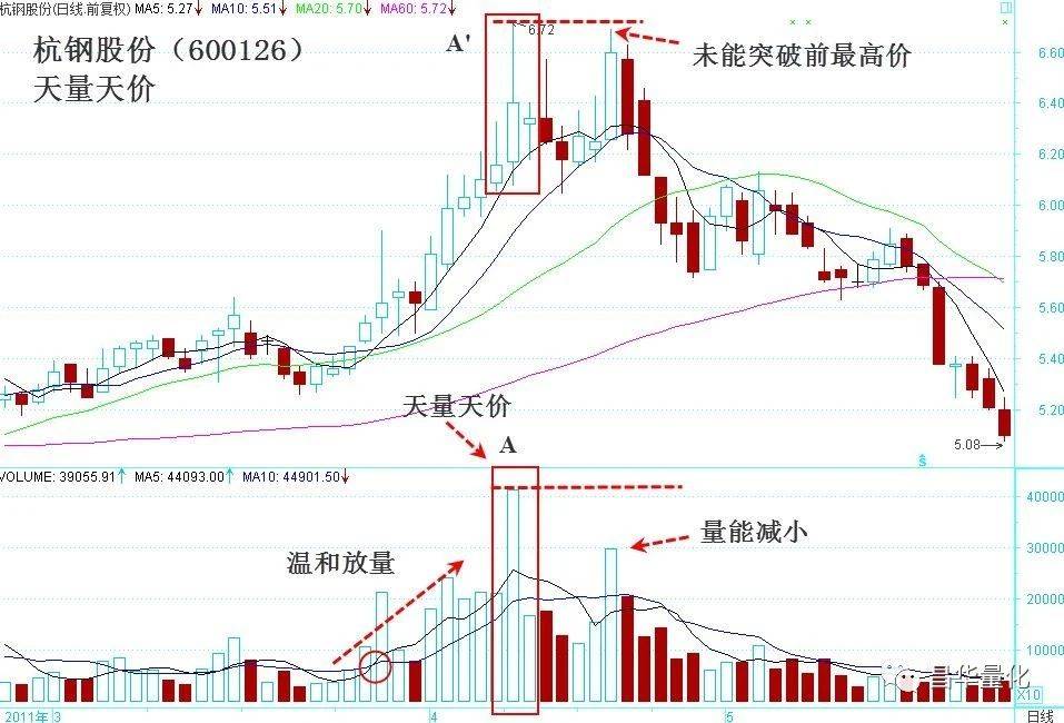 股市中成交量会骗人吗？