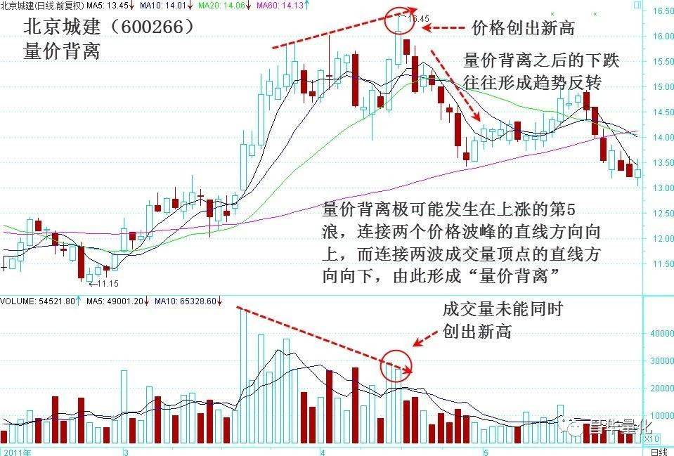 股市中成交量会骗人吗？
