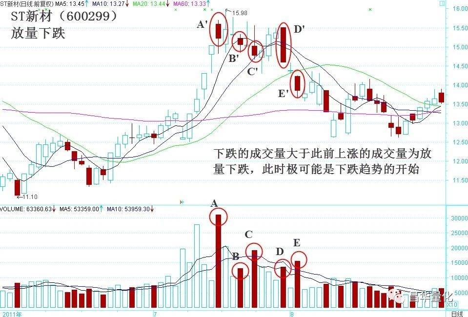 股市中成交量会骗人吗？