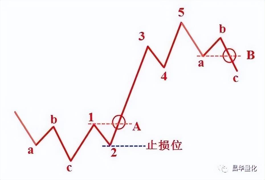 股市中如何找到波段上涨行情的起涨点