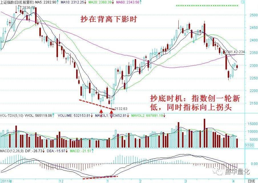 股市抄底策略抄在背离下影时