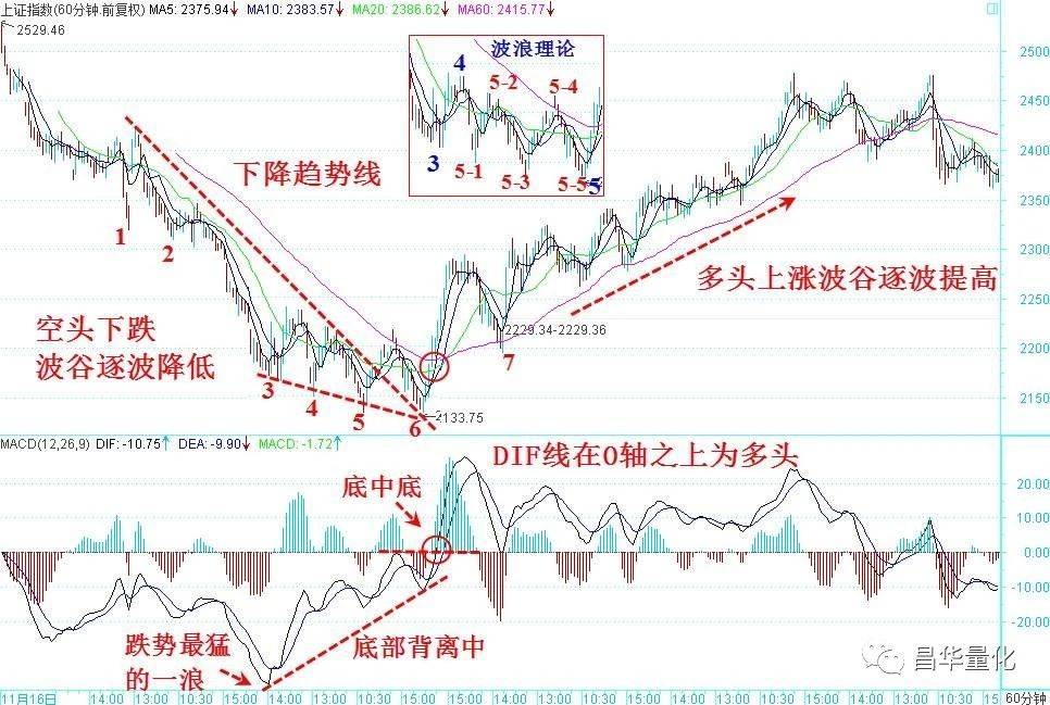 股市抄底策略底中找底