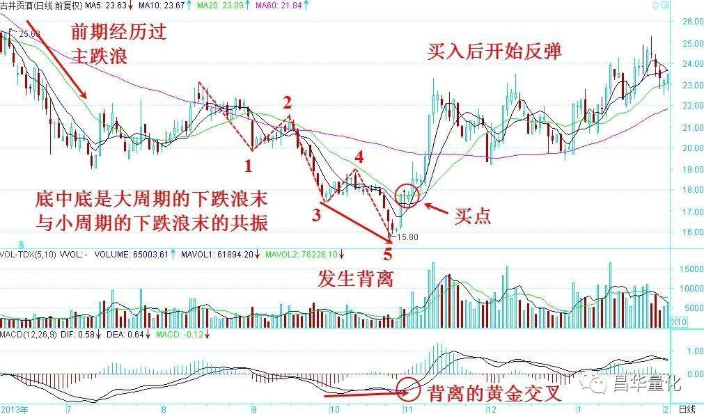 股市抄底策略底中找底