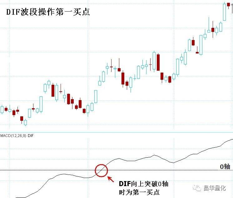 股票MACD指标DIF快线波段操作技巧