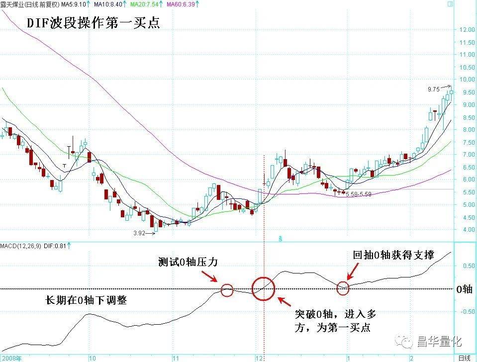 股票MACD指标DIF快线波段操作技巧