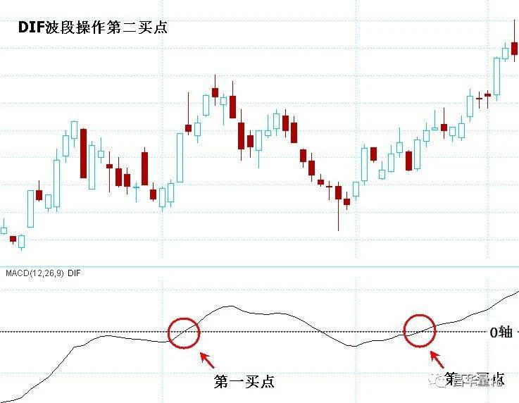 股票MACD指标DIF快线波段操作技巧