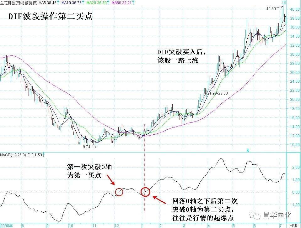 股票MACD指标DIF快线波段操作技巧