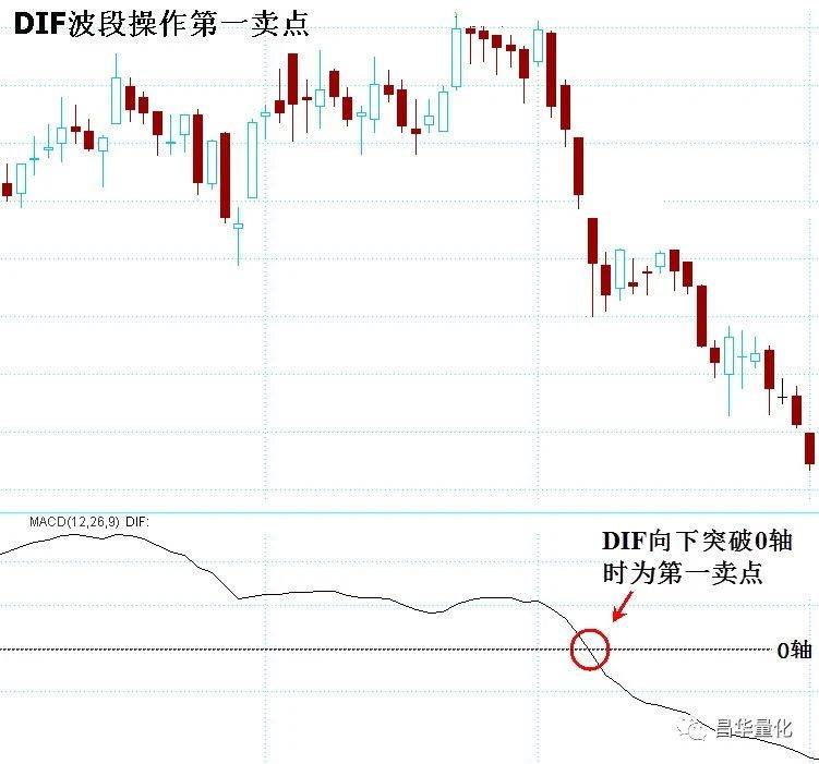 股票MACD指标DIF快线波段操作技巧