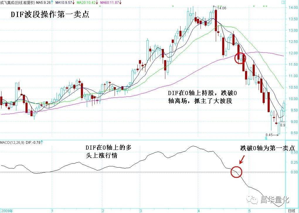 股票MACD指标DIF快线波段操作技巧