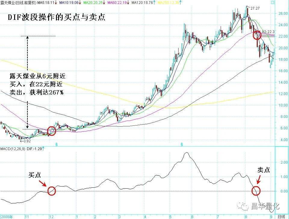 股票MACD指标DIF快线波段操作技巧